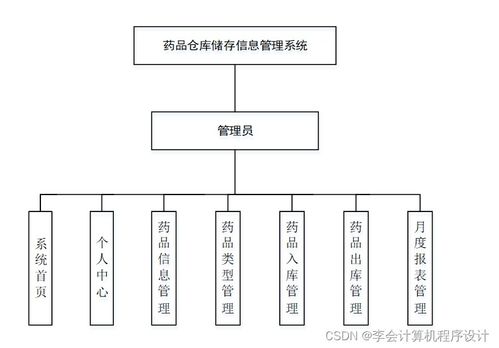 django計(jì)算機(jī)畢設(shè)藥品倉(cāng)庫(kù)儲(chǔ)存信息管理系統(tǒng)i0z1a9